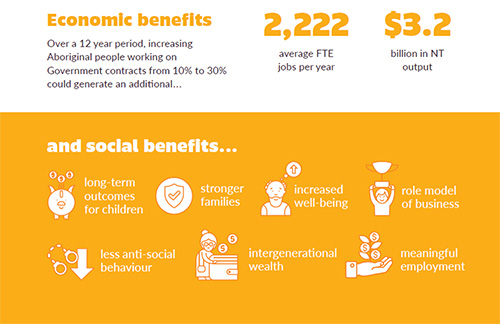 Economic benefits