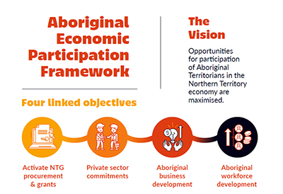 Aboriginal economic participation framework